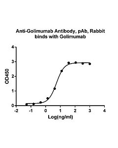 Genscript Anti-Golimumab Antibody, pAb, Rabbit