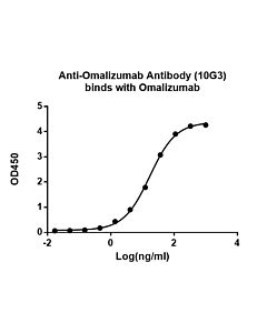 Genscript Anti-Omalizumab Antibody (10G3), mAb, Mouse