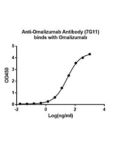 Genscript Anti-Omalizumab Antibody (7G11), mAb, Mouse