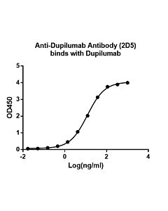 Genscript Anti-Dupilumab Antibody (2D5), mAb, Mouse