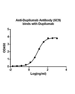 Genscript Anti-Dupilumab Antibody (6C9), mAb, Mouse