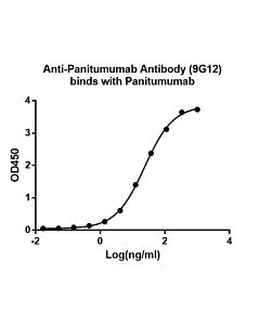 Genscript Anti-Panitumumab Antibody (9G12), mAb, Mouse