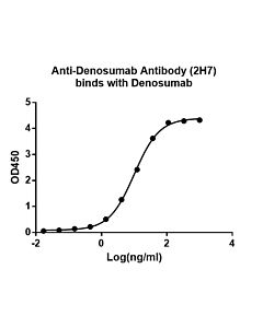 Genscript Anti-Denosumab Antibody (2H7), mAb, Mouse