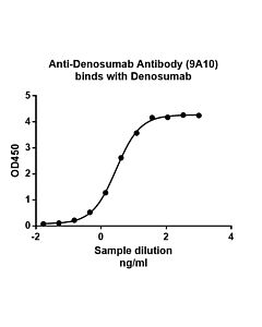 Genscript Anti-Denosumab Antibody (9A10), mAb, Mouse