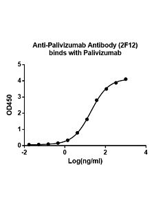 Genscript Anti-Palivizumab Antibody (2F12), mAb, Mouse