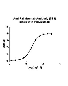 Genscript Anti-Palivizumab Antibody (7B3), mAb, Mouse