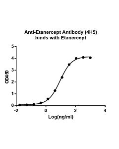Genscript Anti-Etanercept Antibody (4H5), mAb, Mouse