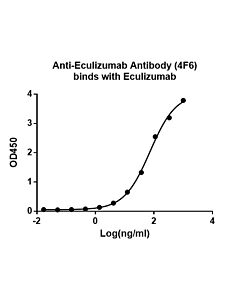 Genscript Anti-Eculizumab Antibody (4F6), mAb, Mouse