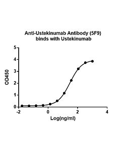 Genscript Anti-Ustekinumab Antibody (5F9), mAb, Mouse