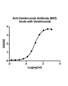 Genscript Anti-Ustekinumab Antibody (9A5), mAb, Mouse