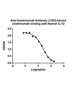 Genscript Anti-Ustekinumab Antibody (11E3), mAb, Mouse