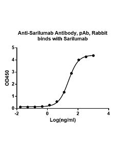Genscript Anti-Sarilumab Antibody, pAb, Rabbit