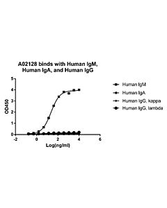 Genscript Mouse Anti-Human IgM mu Chain Antibody, mAb