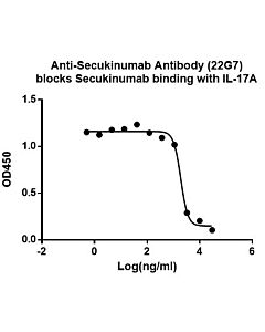GenScript Anti-Secukinumab Antibody (22G7), mAb, Mouse40ug