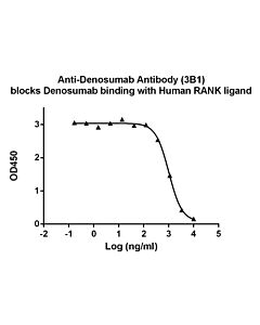 GenScript Anti-Denosumab AB (3B1), mAb, Mouse