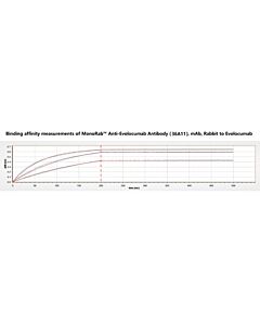 GenScript MonoRab™ Anti-Evolocumab Antibody (36A11), mAb, Rabbit