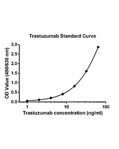 GenScript Trastuzumab Pharmacokinetic ELISA Kit