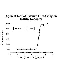 Genscript CHO-K1/CXCR4/Gα15 Stable Cell Line