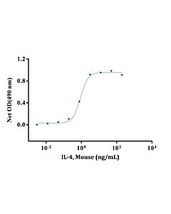 Genscript IL-4, Mouse