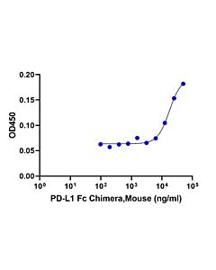 Genscript PD-L1 Fc Chimera, Mouse