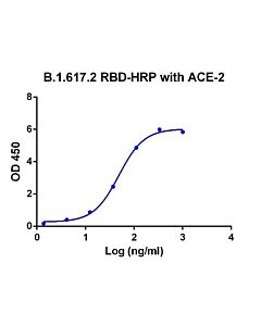 Genscript SARS-CoV-2 Spike protein (RBD, L452R, T478K, Avi & His Tag)-HRP