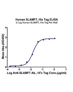 Genscript CS1/CRACC/SLAMF7, His & Avi, Human