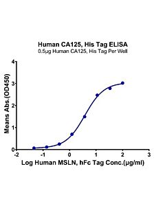 Genscript CA125/MUC16, His & Avi, Human