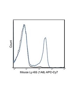 Millipore Anti-Ly-6g (Mouse), Apc-Cy7, Clone 1a8 Antibody