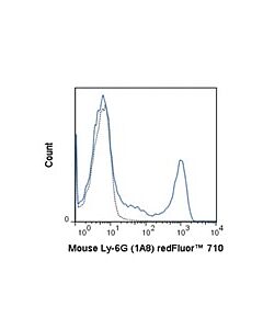 Millipore Anti-Ly-6g (Mouse), Redfluor(R) 710, Clone 1a8 Antibody
