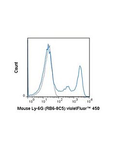 Millipore Anti-Ly-6g (Mouse), Violetfluor(R) 450, Clone Rb6-8c5 Antibody