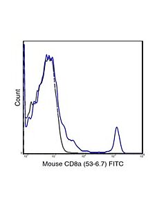 Millipore Anti-Cd8a (Mouse), Fitc, Clone 53-6.7 Antibody