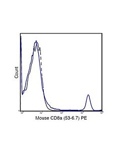 Millipore Anti-Cd8a (Mouse), Pe, Clone 53-6.7 Antibody
