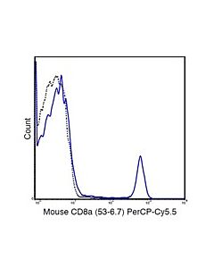 Millipore Anti-Cd8a (Mouse), Percp-Cy5.5, Clone 53-6.7 Antibody