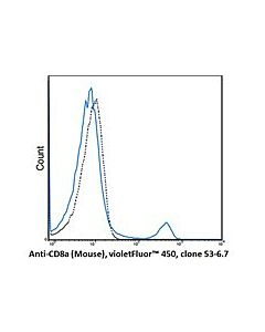 Millipore Anti-Cd8a (Mouse), Violetfluor(R) 450, Clone 53-6.7 Antibody