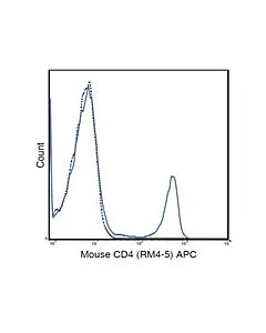 Millipore Anti-Cd4 (Mouse), Apc, Clone Rm4-5 Antibody