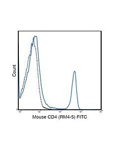 Millipore Anti-Cd4 (Mouse), Fitc, Clone Rm4-5 Antibody