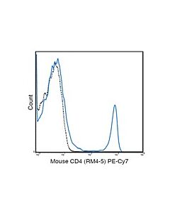 Millipore Anti-Cd4 (Mouse), Pe-Cy7, Clone Rm4-5 Antibody