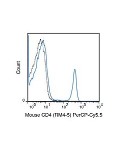 Millipore Anti-Cd4 (Mouse), Percp-Cy5.5, Clone Rm4-5 Antibody