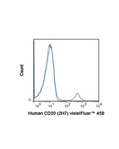 Millipore Anti-Cd20 (Human), Violetfluor(R) 450, Clone 2h7 Antibody