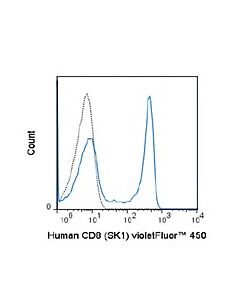 Millipore Anti-Cd8 (Human), Violetfluor(R) 450, Clone Sk1 Antibody