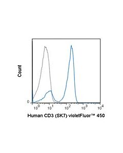 Millipore Anti-Cd3 (Human), Violetfluor(R) 450, Clone Sk7 Antibody