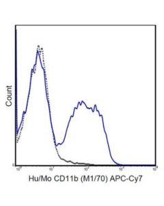 Millipore Anti-Cd11b Antibody (Human/Mouse), Apc-Cy7, Clone M1/70