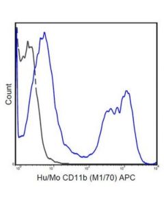 Millipore Anti-Cd11b Antibody (Human/Mouse), Apc, Clone M1/70