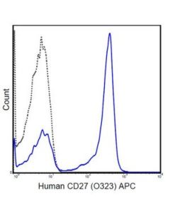 Millipore Anti-Cd27 Antibody (Human), Apc, Clone O323
