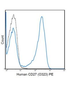 Millipore Anti-Cd27 Antibody (Human), Pe, Clone O323