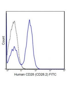 Millipore Anti-Cd28 Antibody (Human), Fitc, Clone Cd28.2