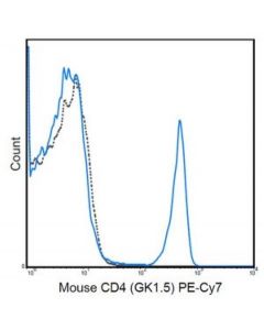 Millipore Anti-Cd4 Antibody (Mouse), Pe-Cy7, Clone Gk1.5
