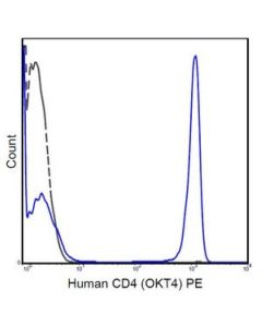 Millipore Anti-Cd4 Antibody (Human), Pe, Clone Okt4
