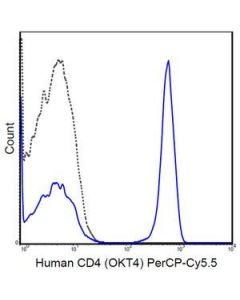Millipore Anti-Cd4 Antibody (Human), Percp-Cy5.5, Clone Okt4