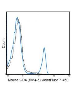 Millipore Anti-Cd4 Antibody (Mouse), Violetfluor(R) 450, Clone Rm4-5